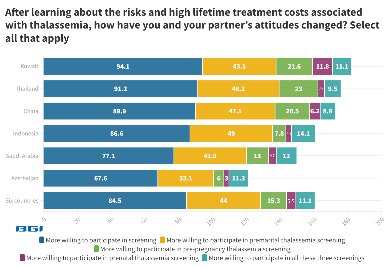 after learning about the risks and high lifetime treatment costs associated with thalassemia, how have you and your partner’s attitudes changed.png